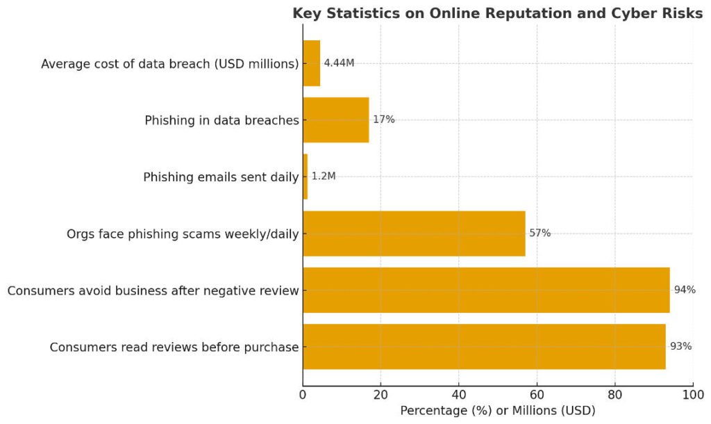 key-statistics-on-online-reputation-chart