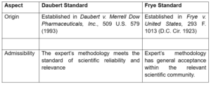 Daubert Standard vs. Frye Standard