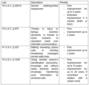 Is Online Harassment a Crime in the US?